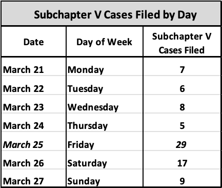 Visualization for Subchapter V Cases Filed Last Week Prior to Sunset of Expanded Debt Limit Eclipse Previous Record